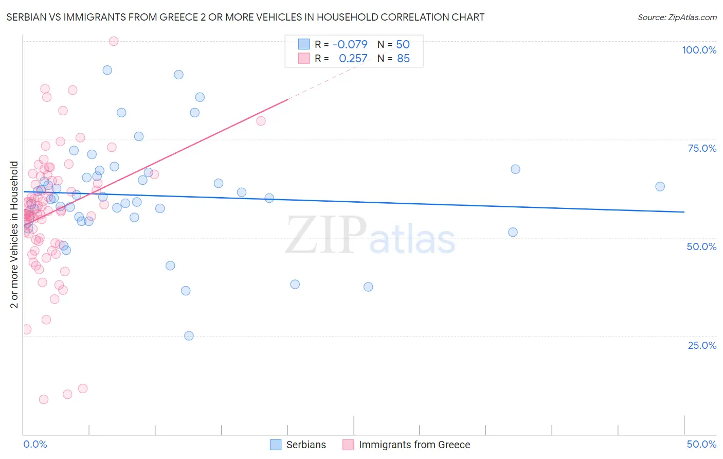 Serbian vs Immigrants from Greece 2 or more Vehicles in Household