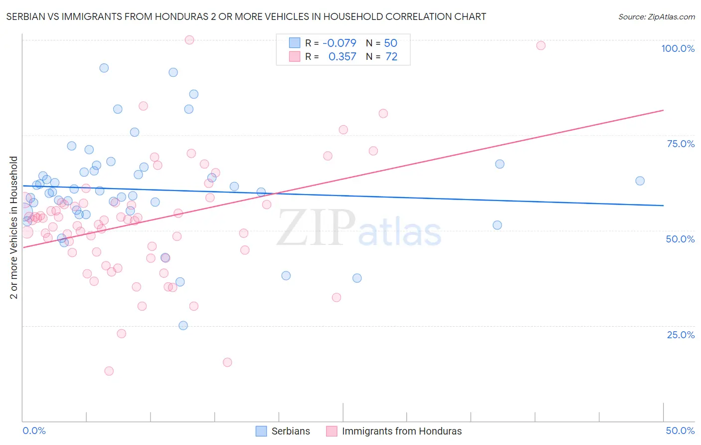 Serbian vs Immigrants from Honduras 2 or more Vehicles in Household