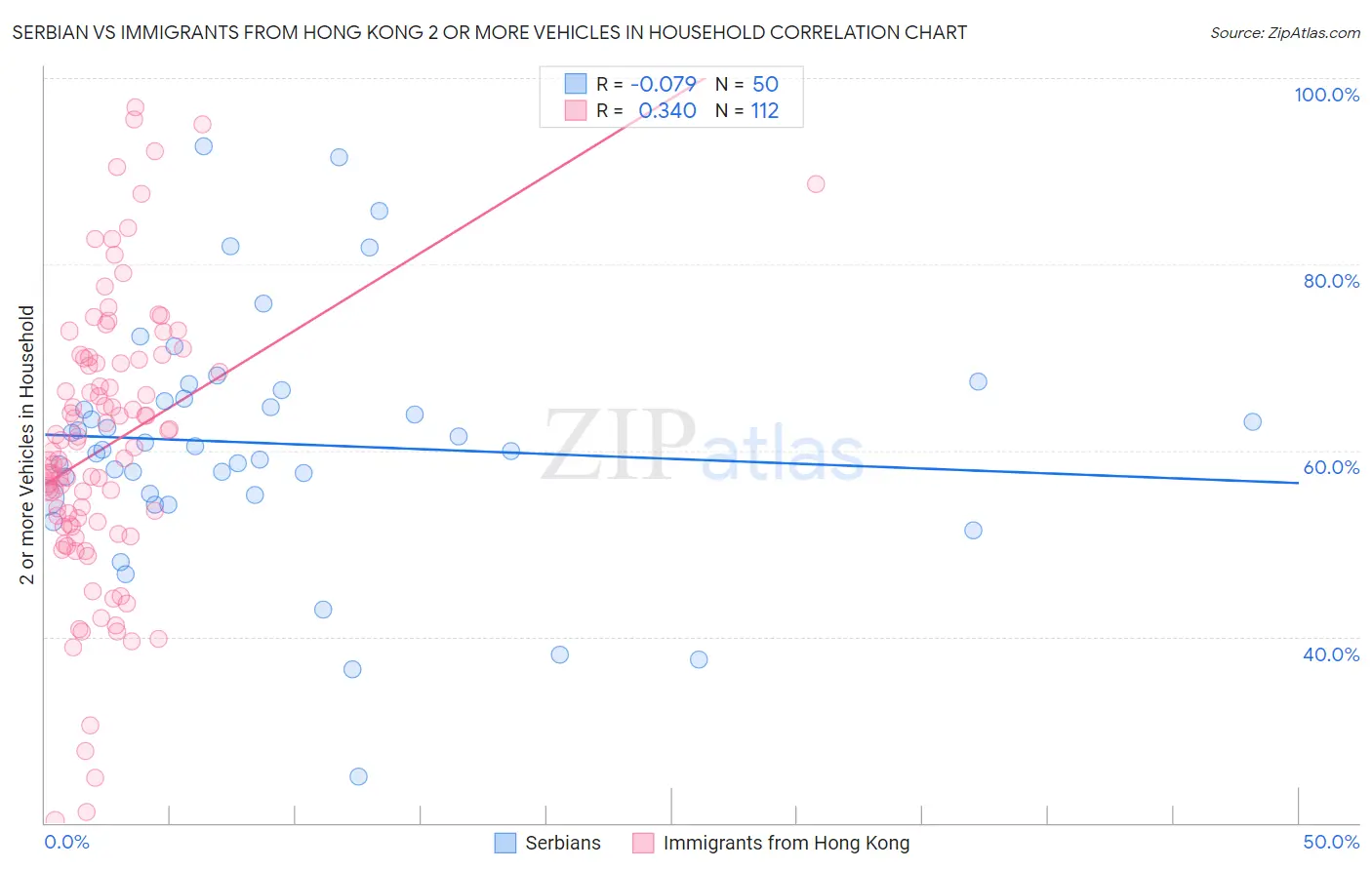 Serbian vs Immigrants from Hong Kong 2 or more Vehicles in Household