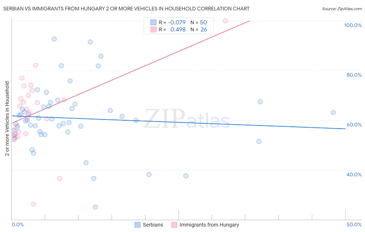 Serbian vs Immigrants from Hungary 2 or more Vehicles in Household