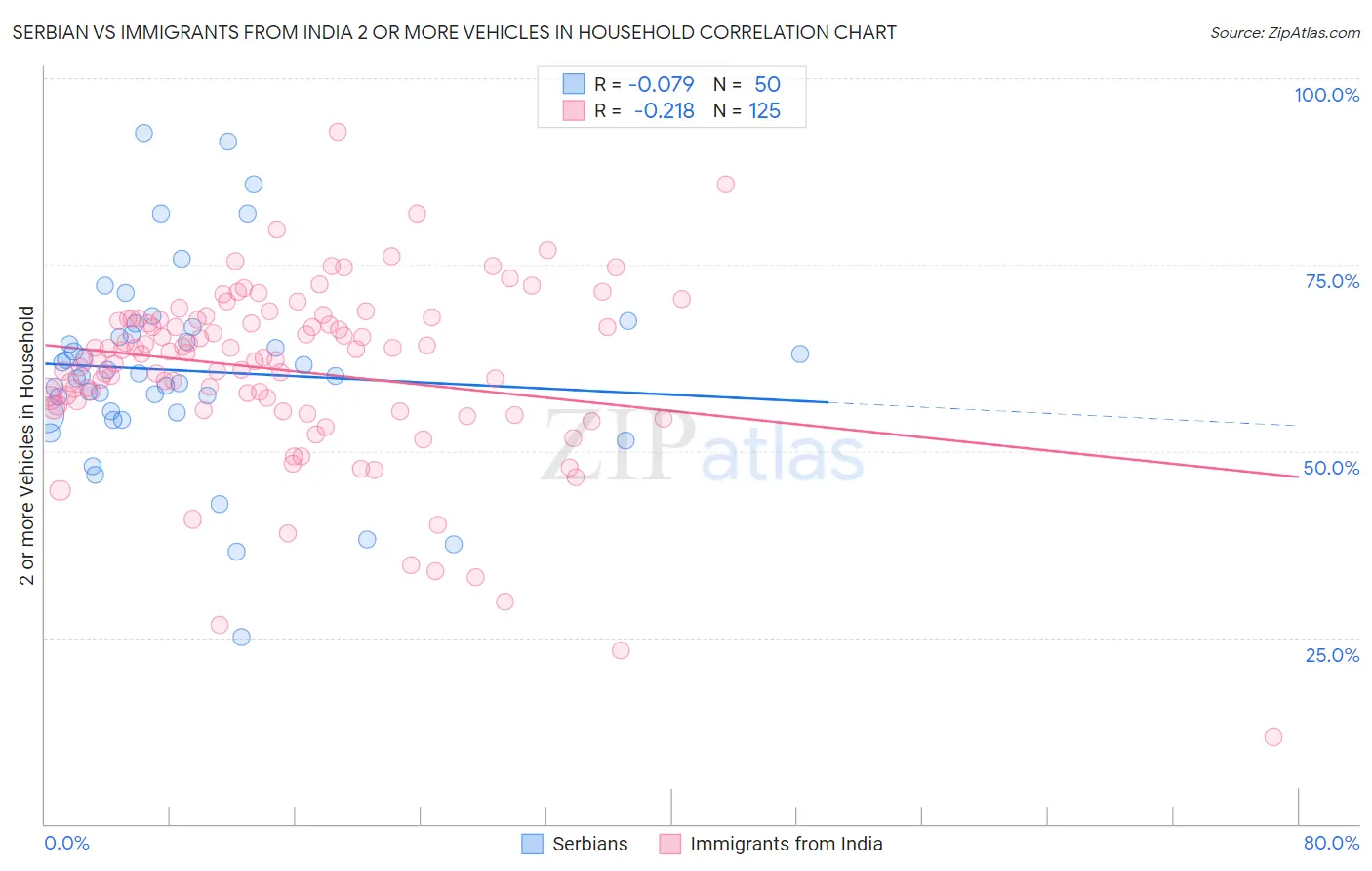 Serbian vs Immigrants from India 2 or more Vehicles in Household