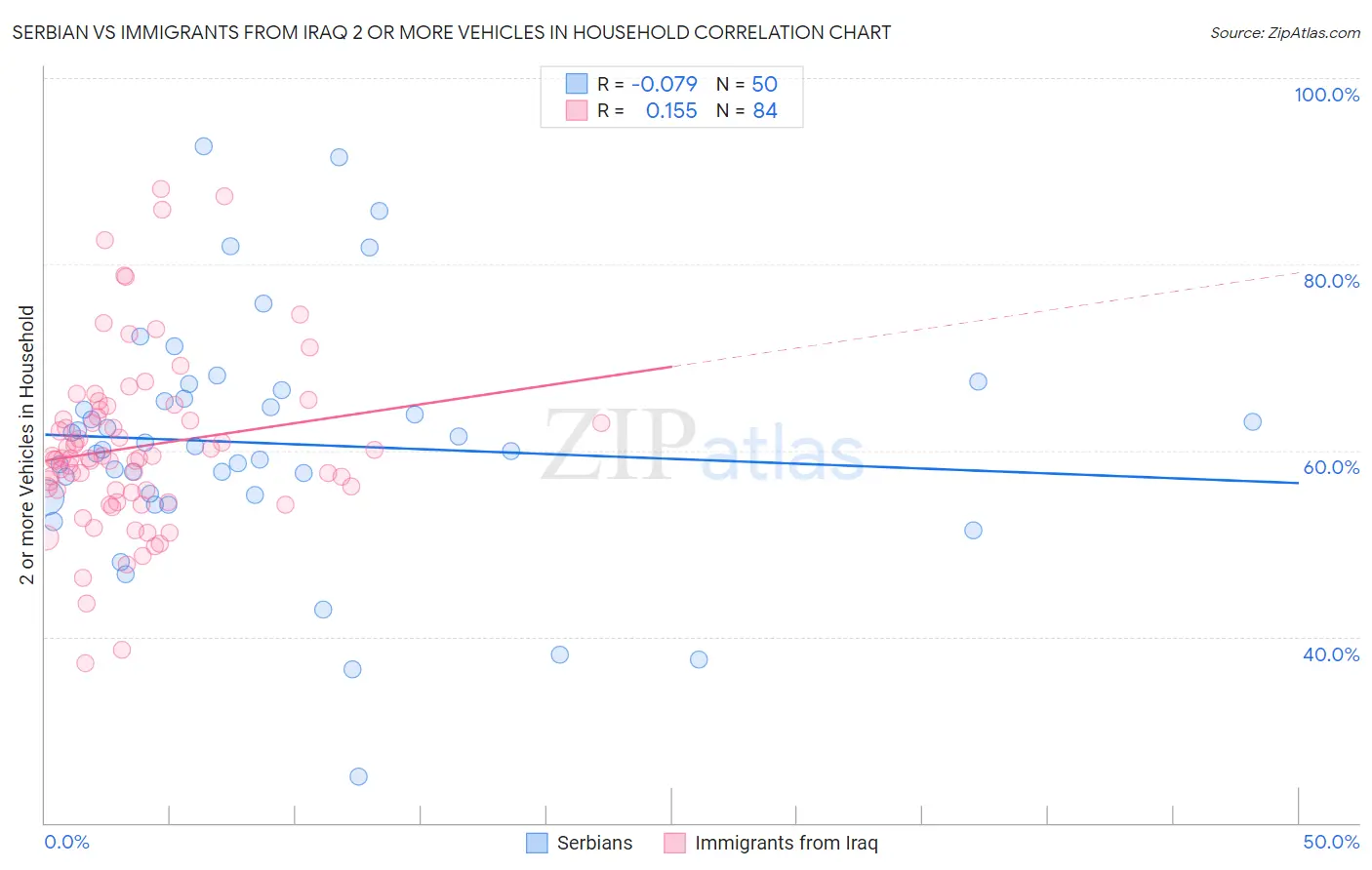 Serbian vs Immigrants from Iraq 2 or more Vehicles in Household