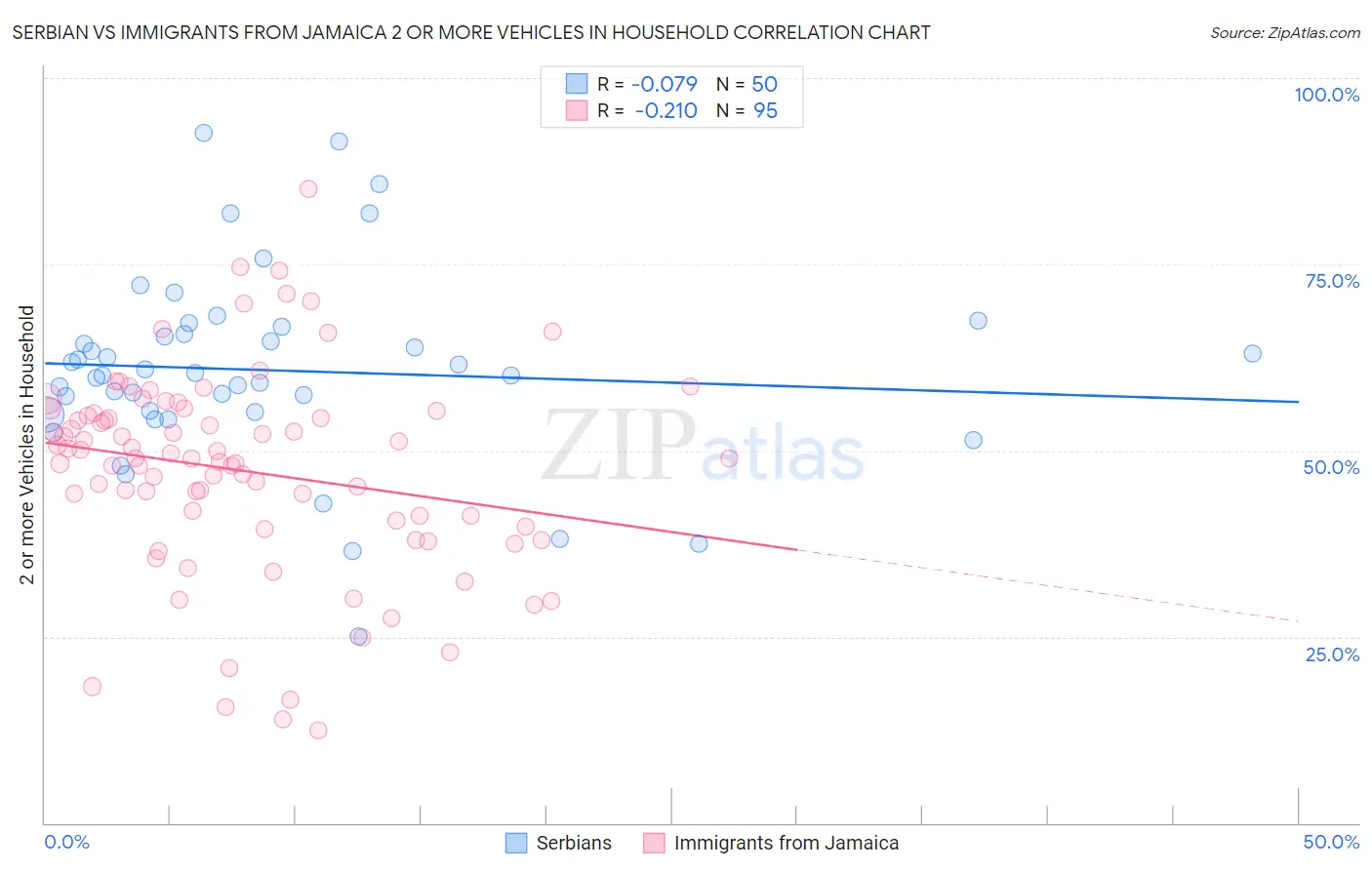 Serbian vs Immigrants from Jamaica 2 or more Vehicles in Household