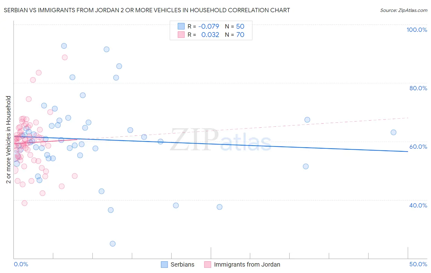 Serbian vs Immigrants from Jordan 2 or more Vehicles in Household