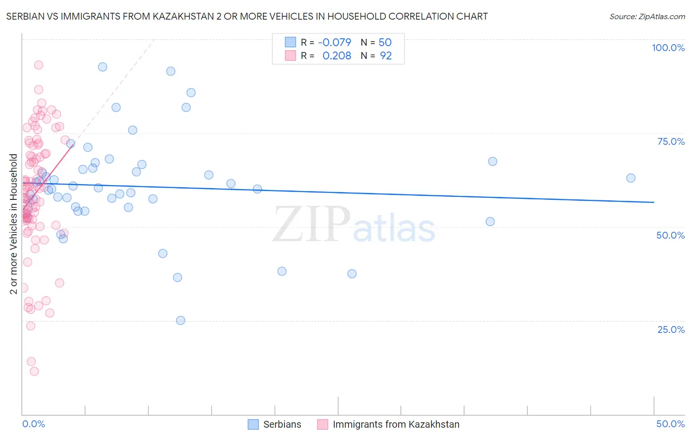 Serbian vs Immigrants from Kazakhstan 2 or more Vehicles in Household