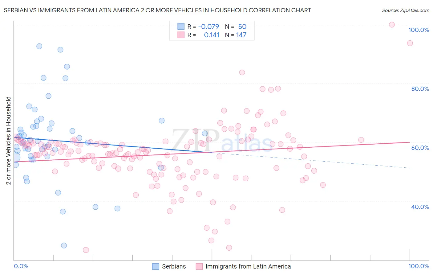 Serbian vs Immigrants from Latin America 2 or more Vehicles in Household