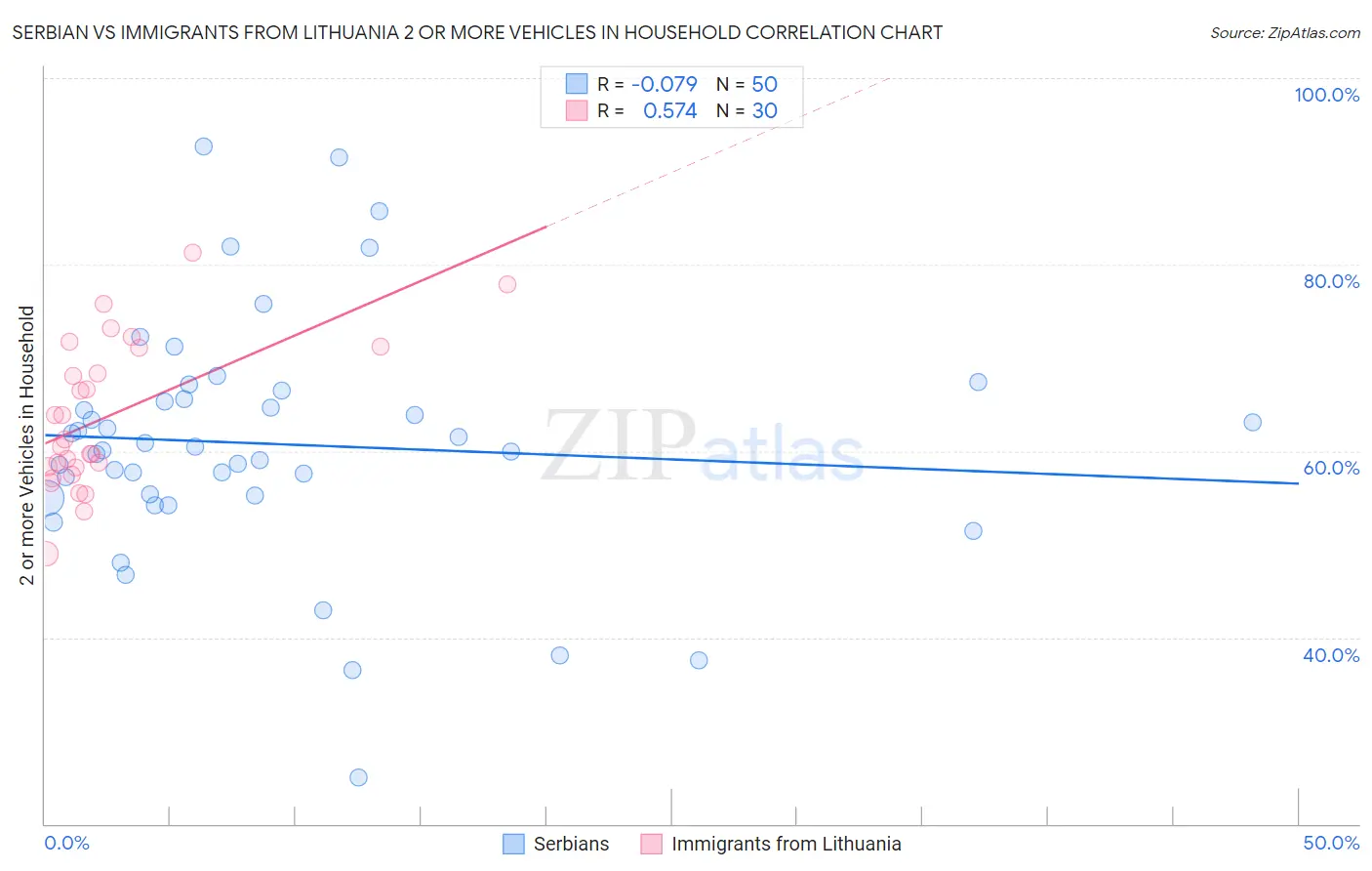 Serbian vs Immigrants from Lithuania 2 or more Vehicles in Household