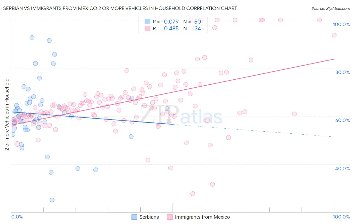 Serbian vs Immigrants from Mexico 2 or more Vehicles in Household
