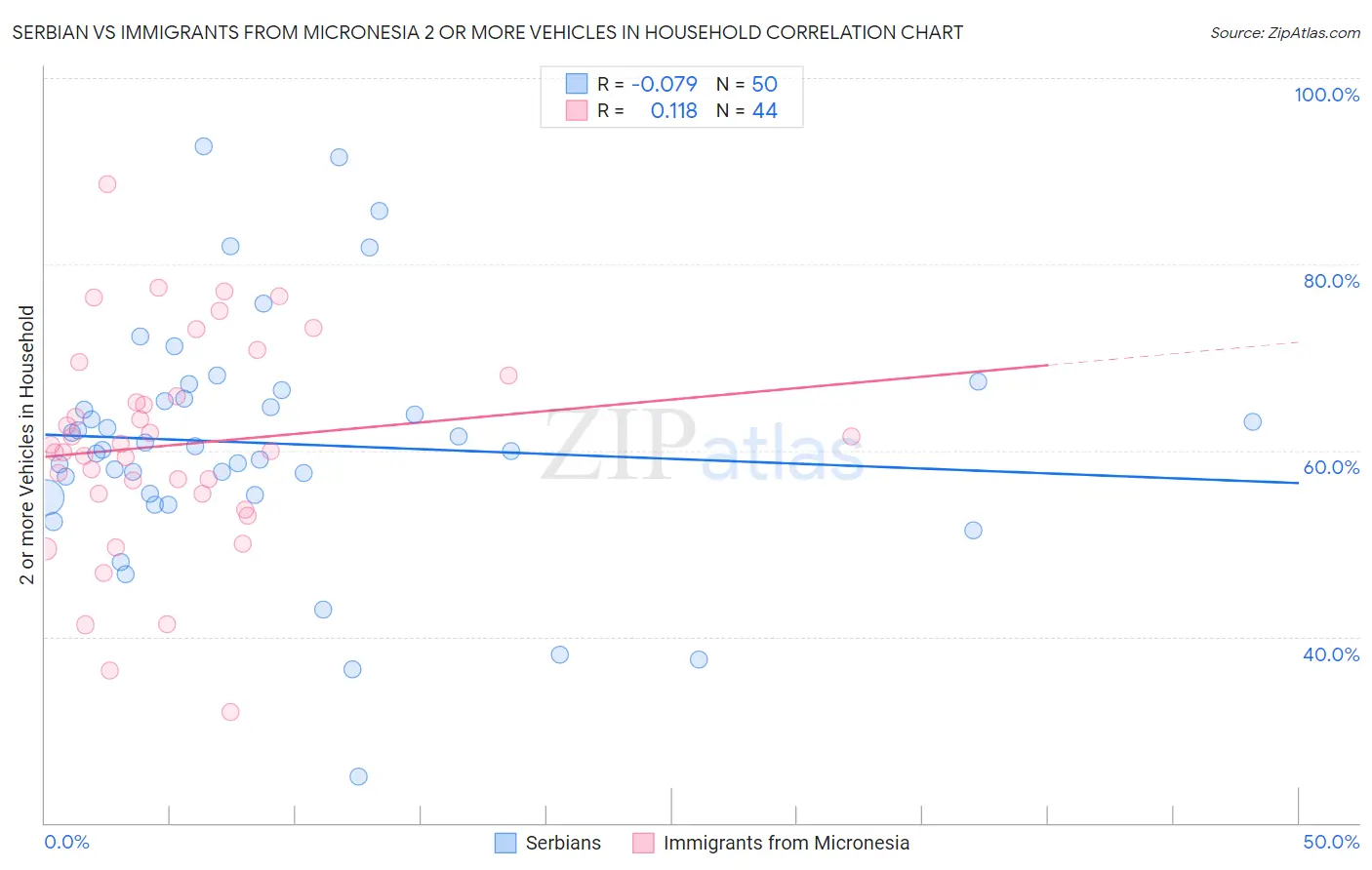 Serbian vs Immigrants from Micronesia 2 or more Vehicles in Household