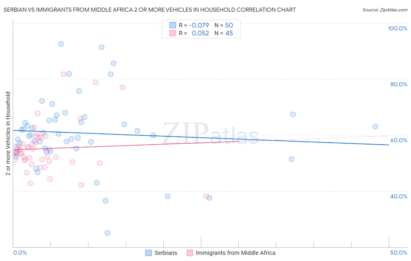 Serbian vs Immigrants from Middle Africa 2 or more Vehicles in Household