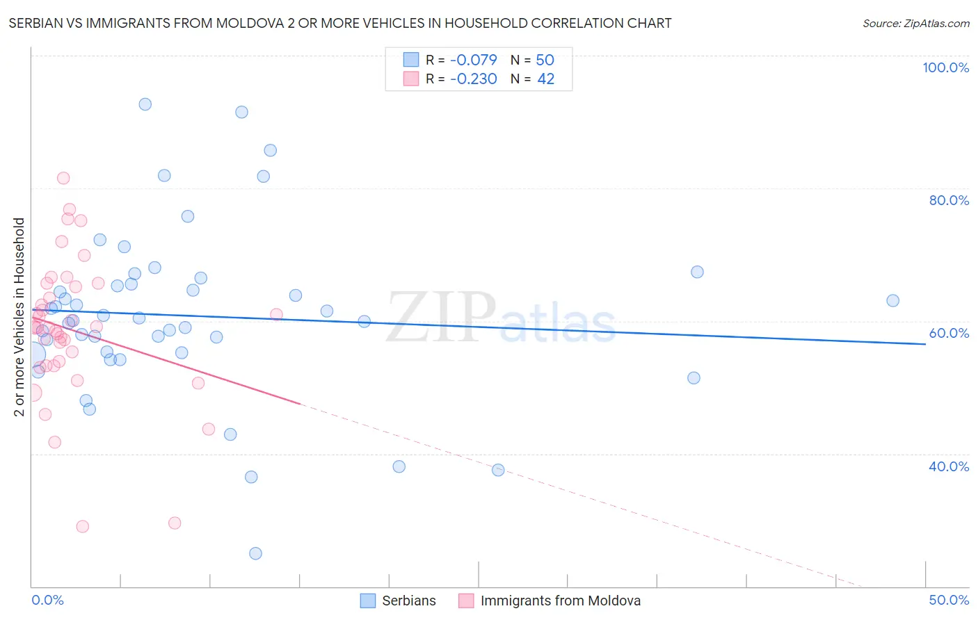 Serbian vs Immigrants from Moldova 2 or more Vehicles in Household