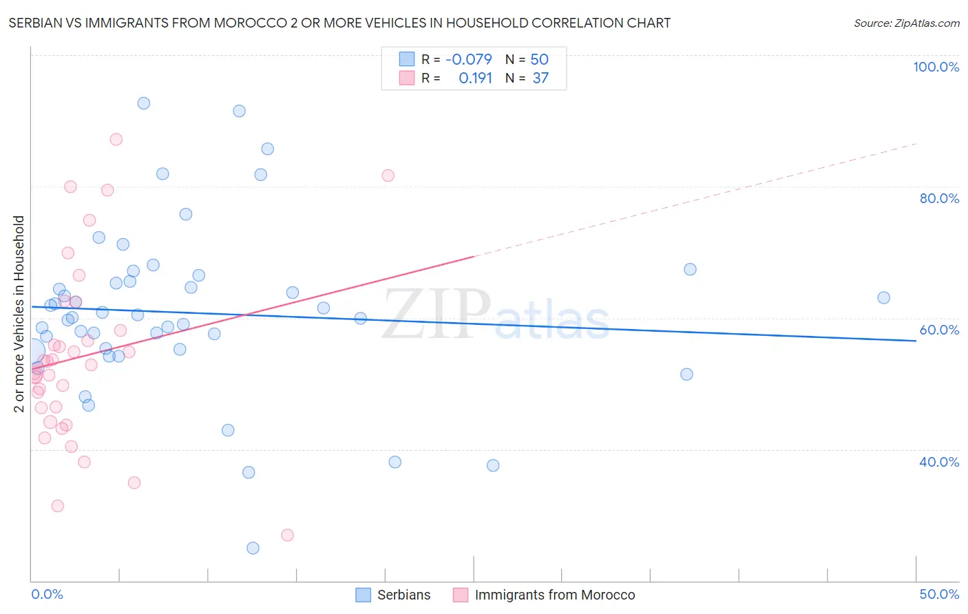 Serbian vs Immigrants from Morocco 2 or more Vehicles in Household