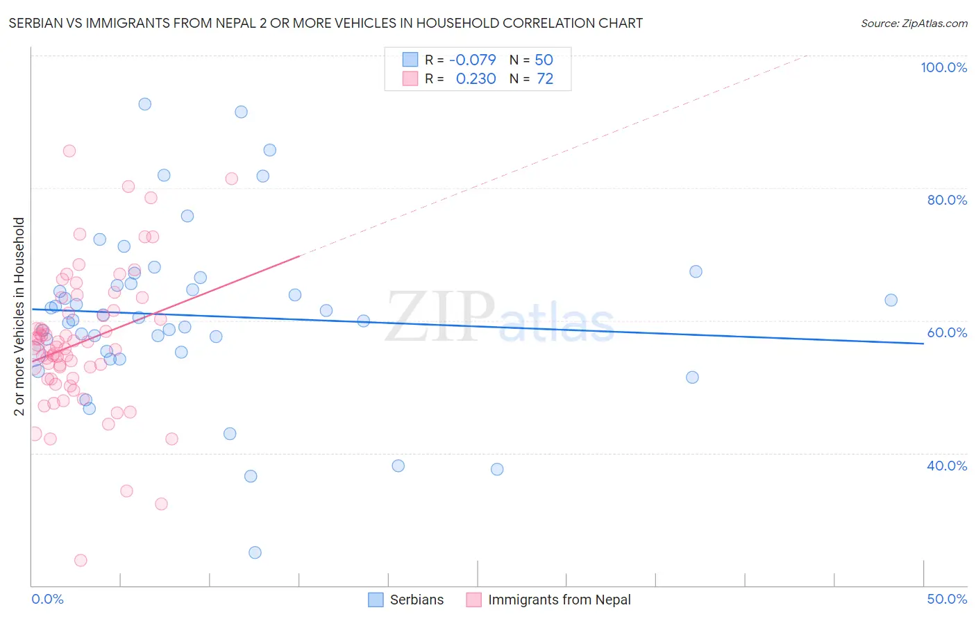 Serbian vs Immigrants from Nepal 2 or more Vehicles in Household