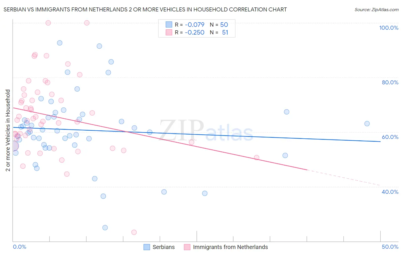 Serbian vs Immigrants from Netherlands 2 or more Vehicles in Household