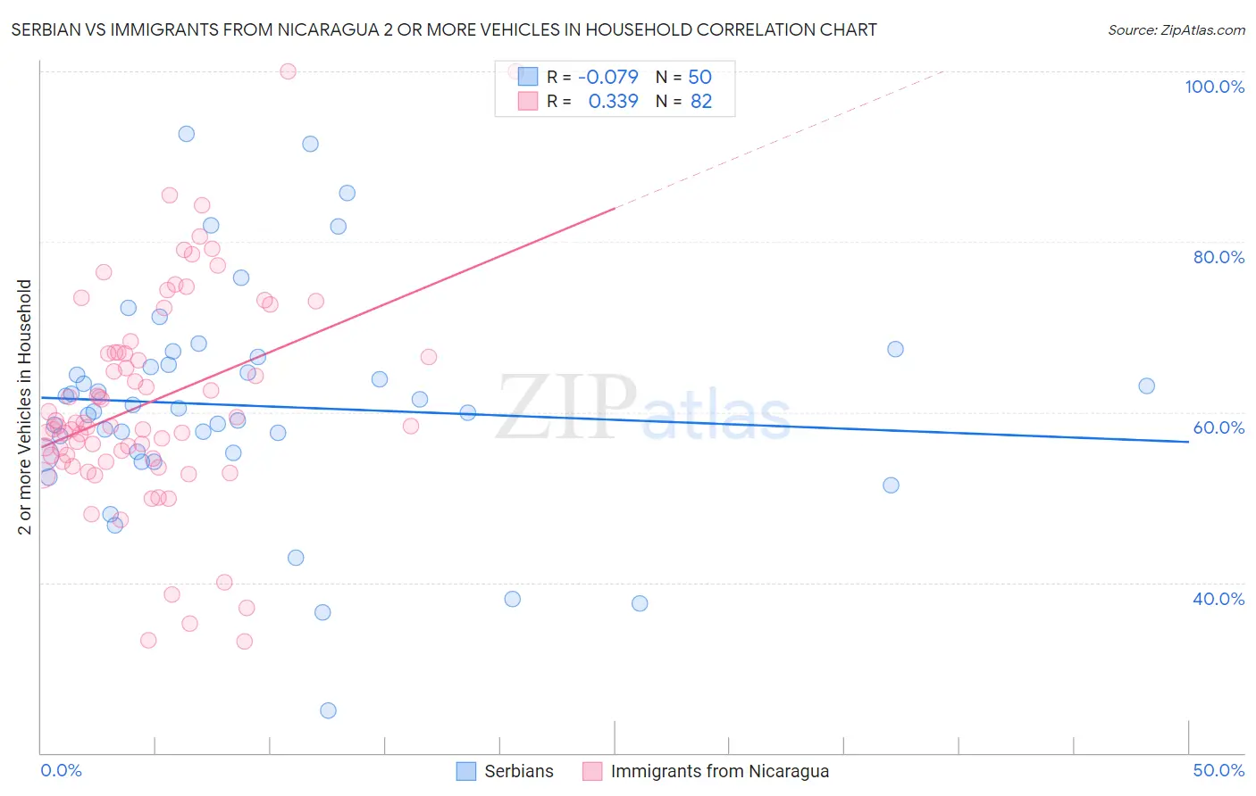 Serbian vs Immigrants from Nicaragua 2 or more Vehicles in Household