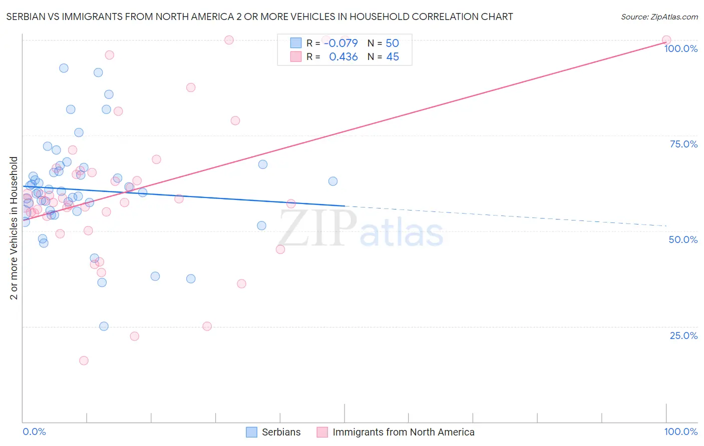 Serbian vs Immigrants from North America 2 or more Vehicles in Household
