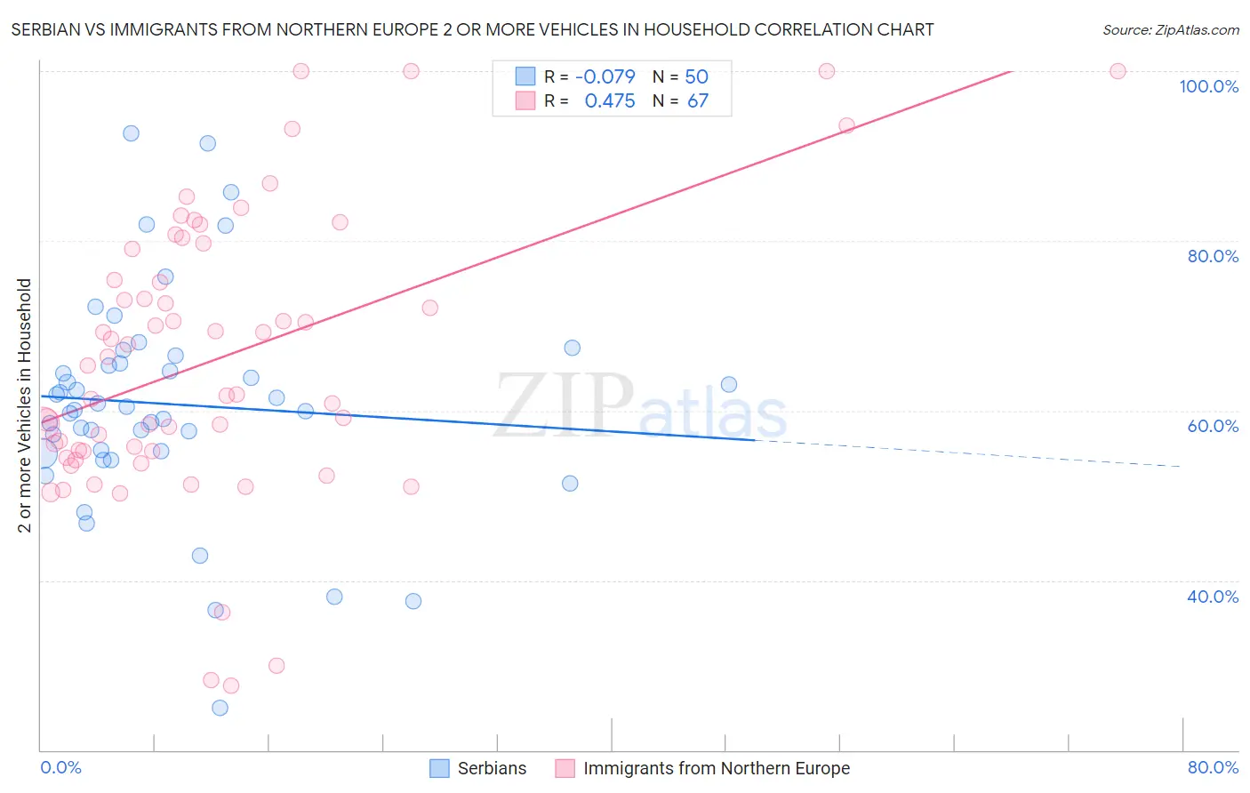 Serbian vs Immigrants from Northern Europe 2 or more Vehicles in Household