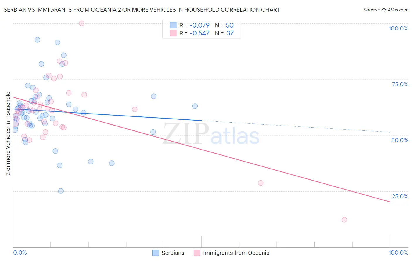 Serbian vs Immigrants from Oceania 2 or more Vehicles in Household