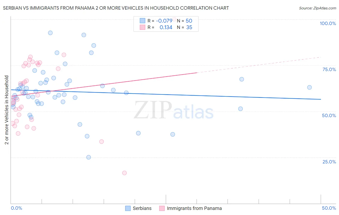 Serbian vs Immigrants from Panama 2 or more Vehicles in Household