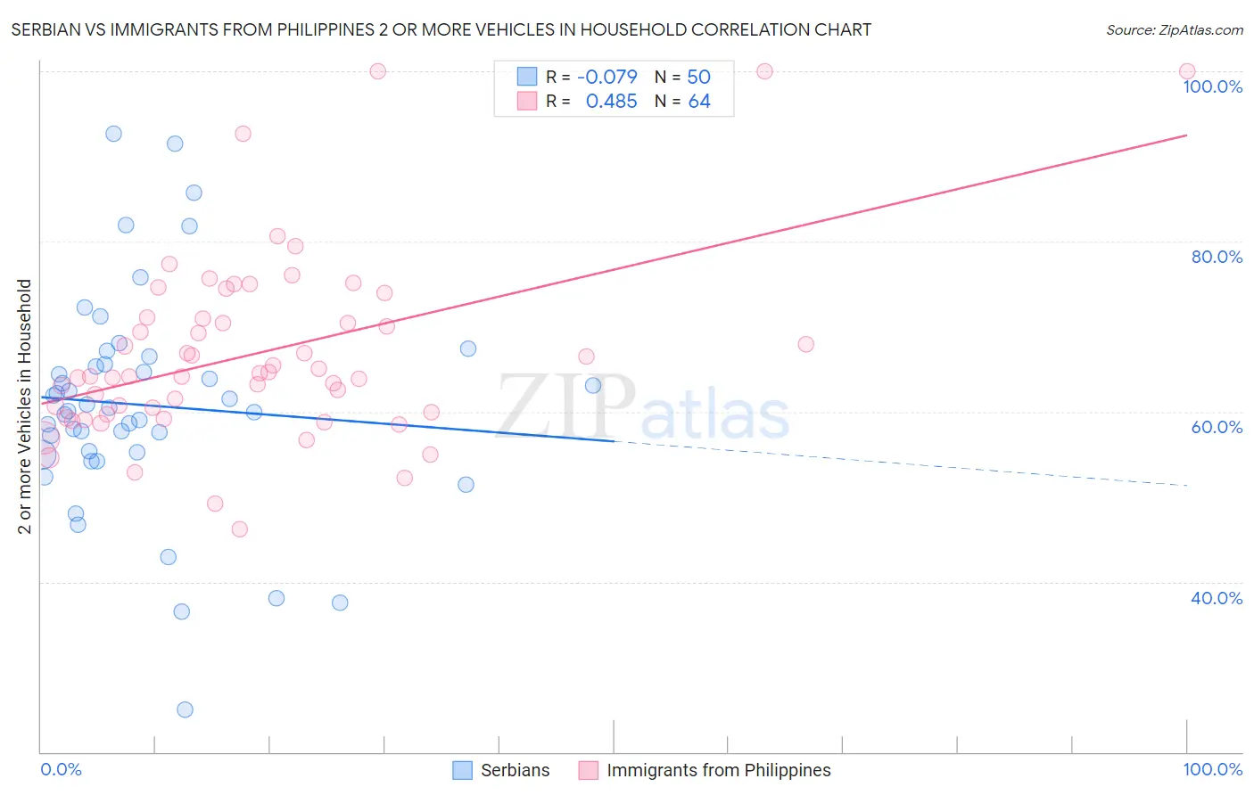 Serbian vs Immigrants from Philippines 2 or more Vehicles in Household