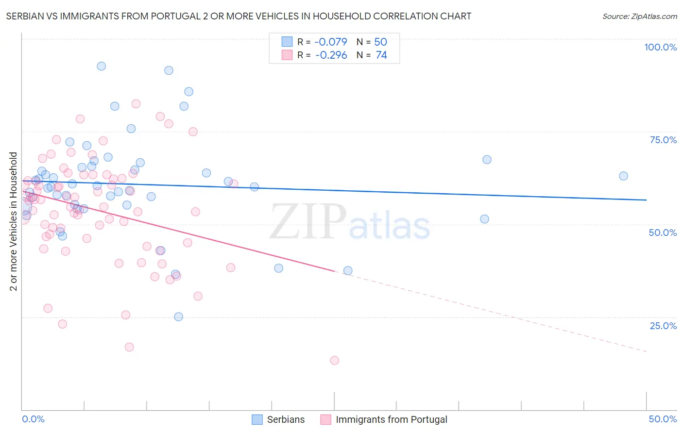Serbian vs Immigrants from Portugal 2 or more Vehicles in Household