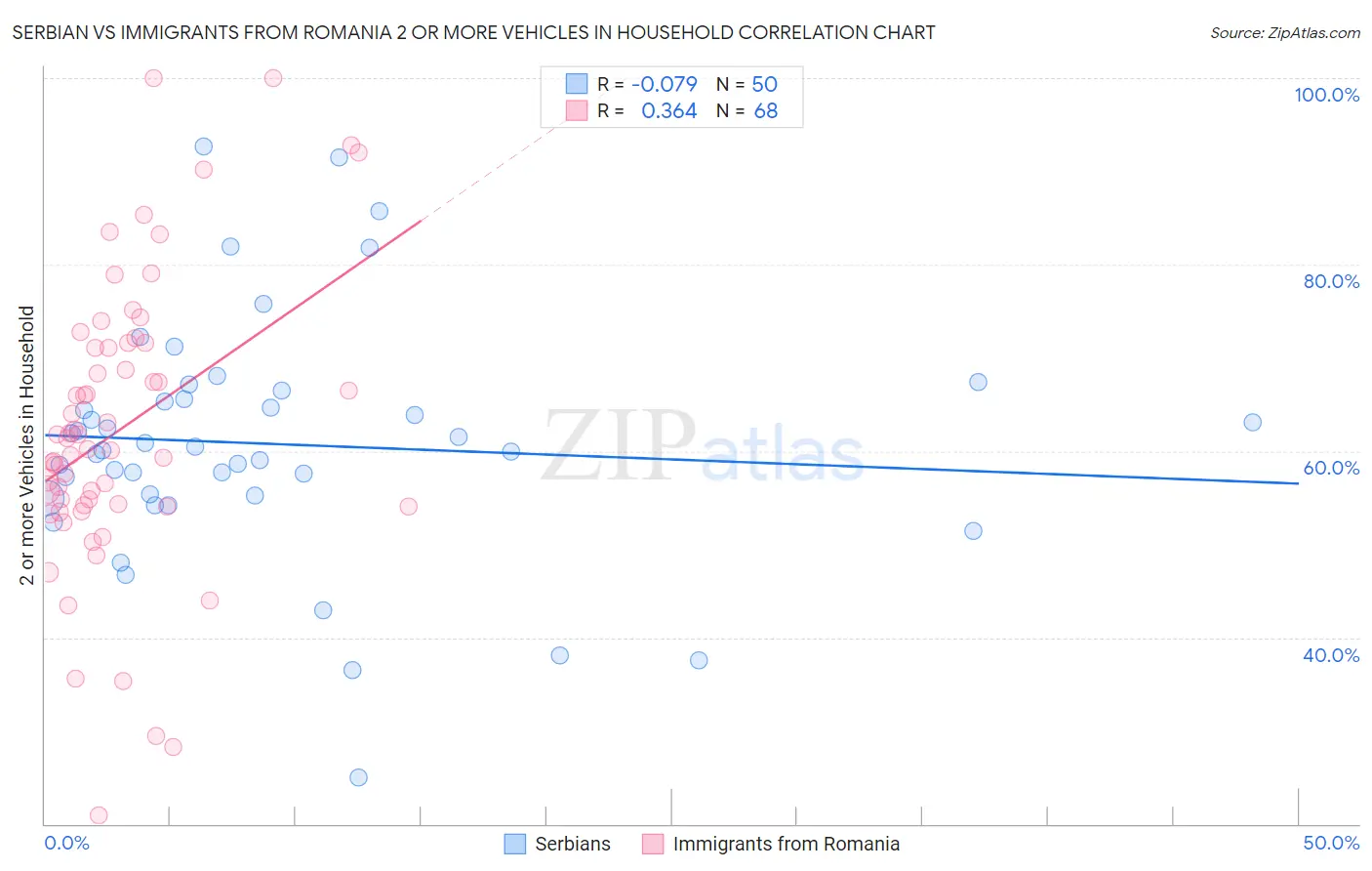 Serbian vs Immigrants from Romania 2 or more Vehicles in Household