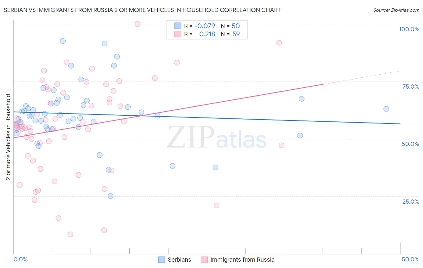Serbian vs Immigrants from Russia 2 or more Vehicles in Household