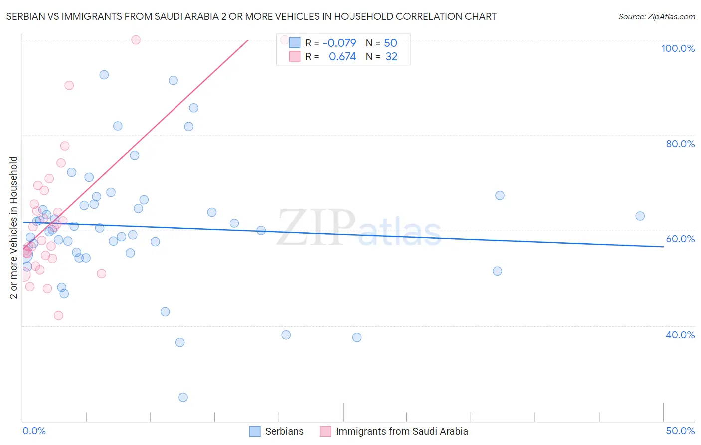 Serbian vs Immigrants from Saudi Arabia 2 or more Vehicles in Household