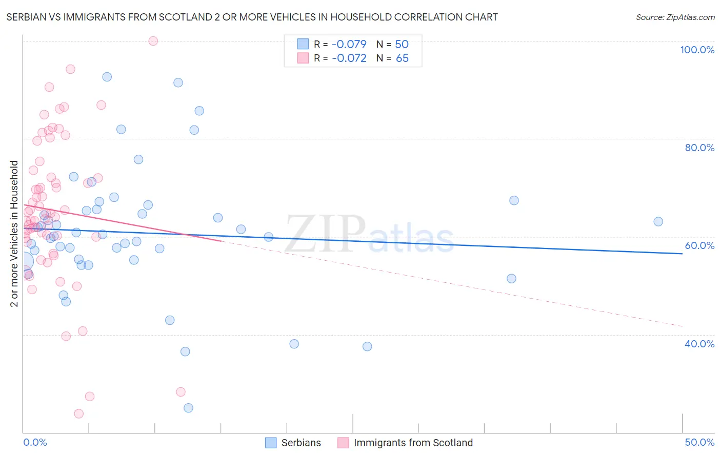 Serbian vs Immigrants from Scotland 2 or more Vehicles in Household