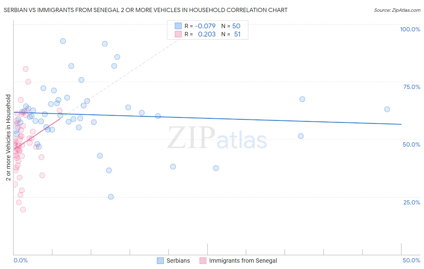 Serbian vs Immigrants from Senegal 2 or more Vehicles in Household