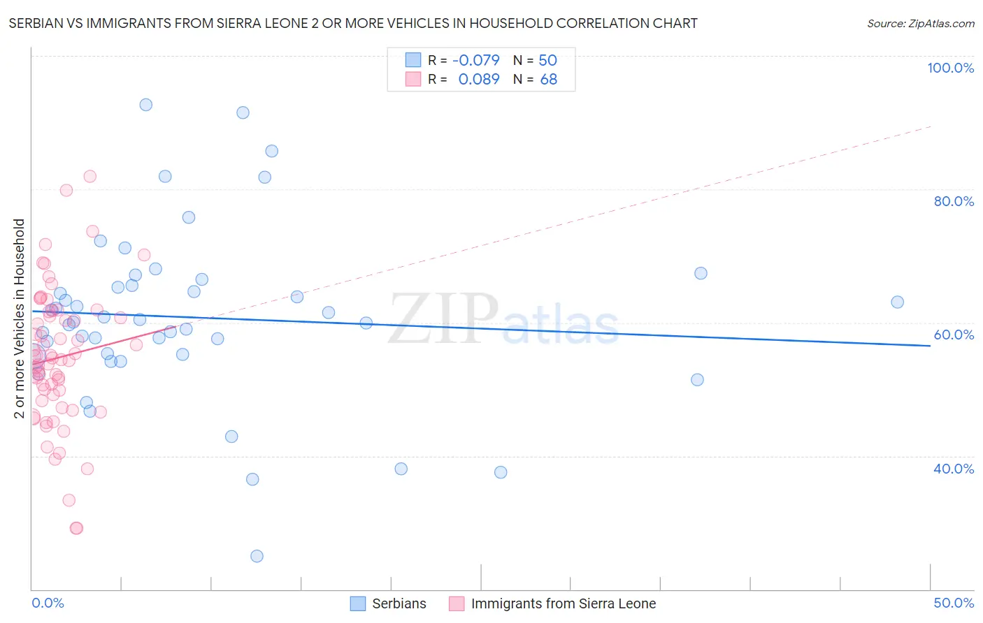 Serbian vs Immigrants from Sierra Leone 2 or more Vehicles in Household