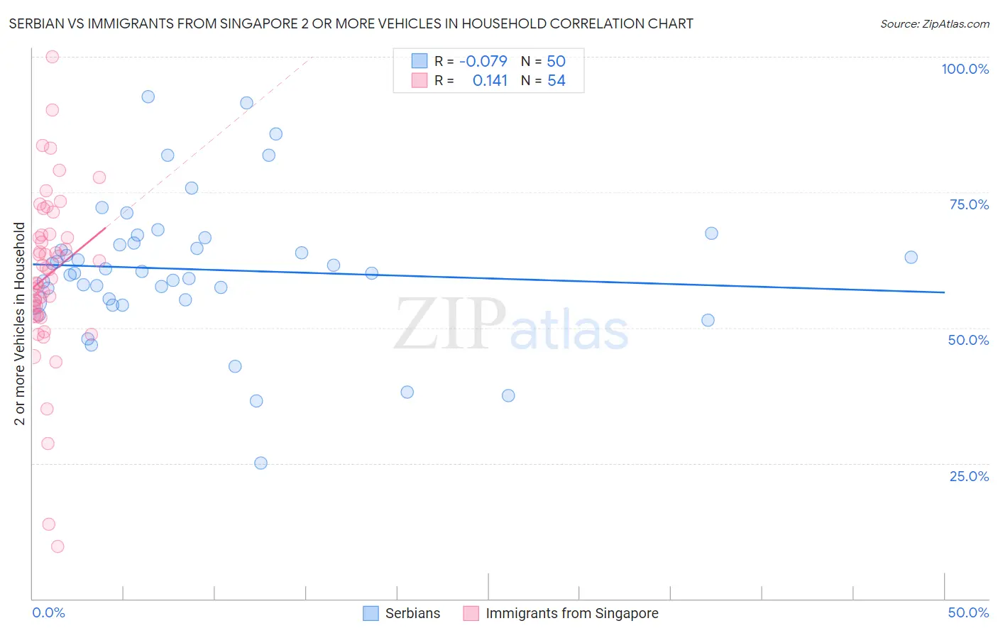 Serbian vs Immigrants from Singapore 2 or more Vehicles in Household