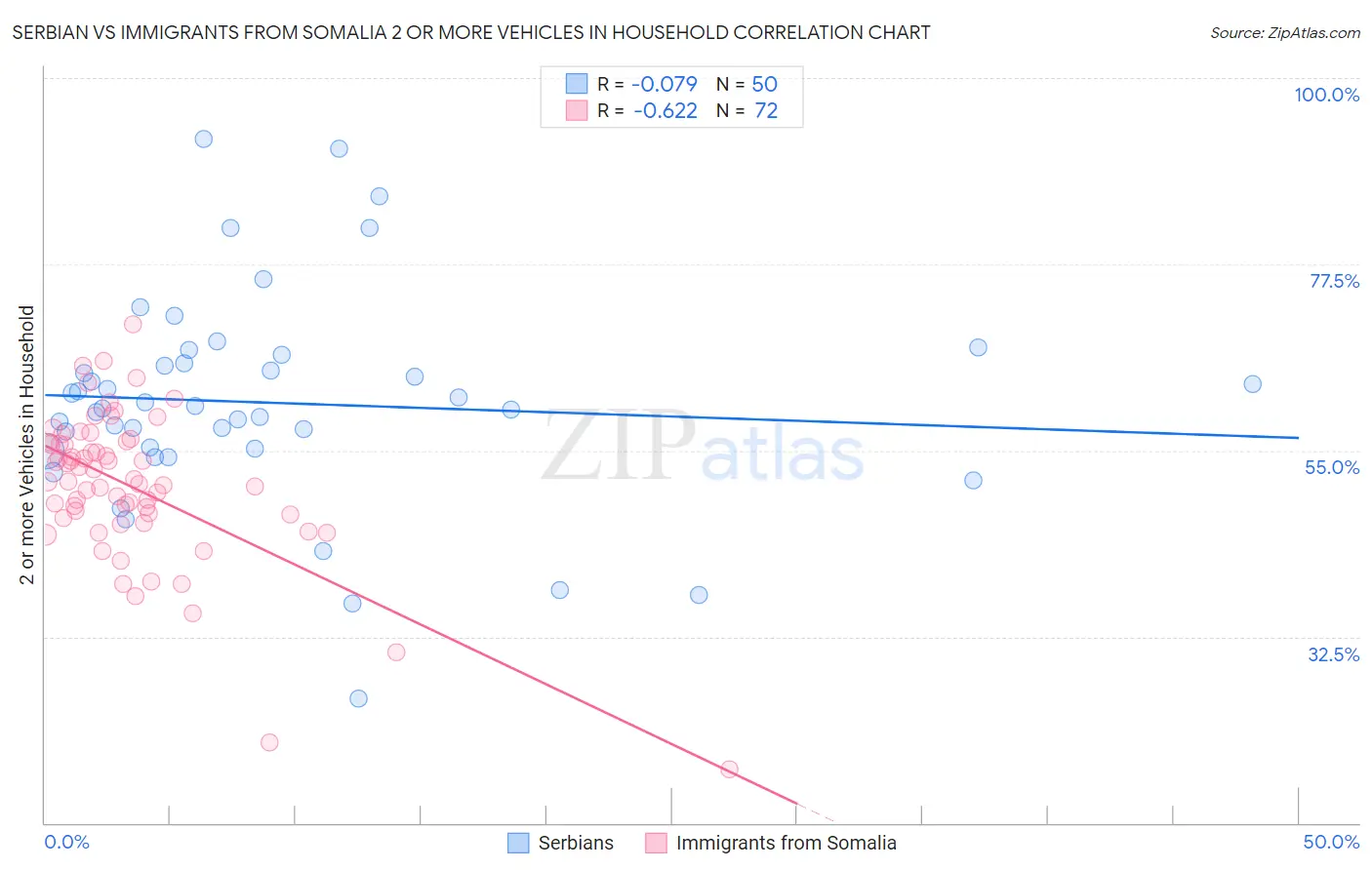 Serbian vs Immigrants from Somalia 2 or more Vehicles in Household