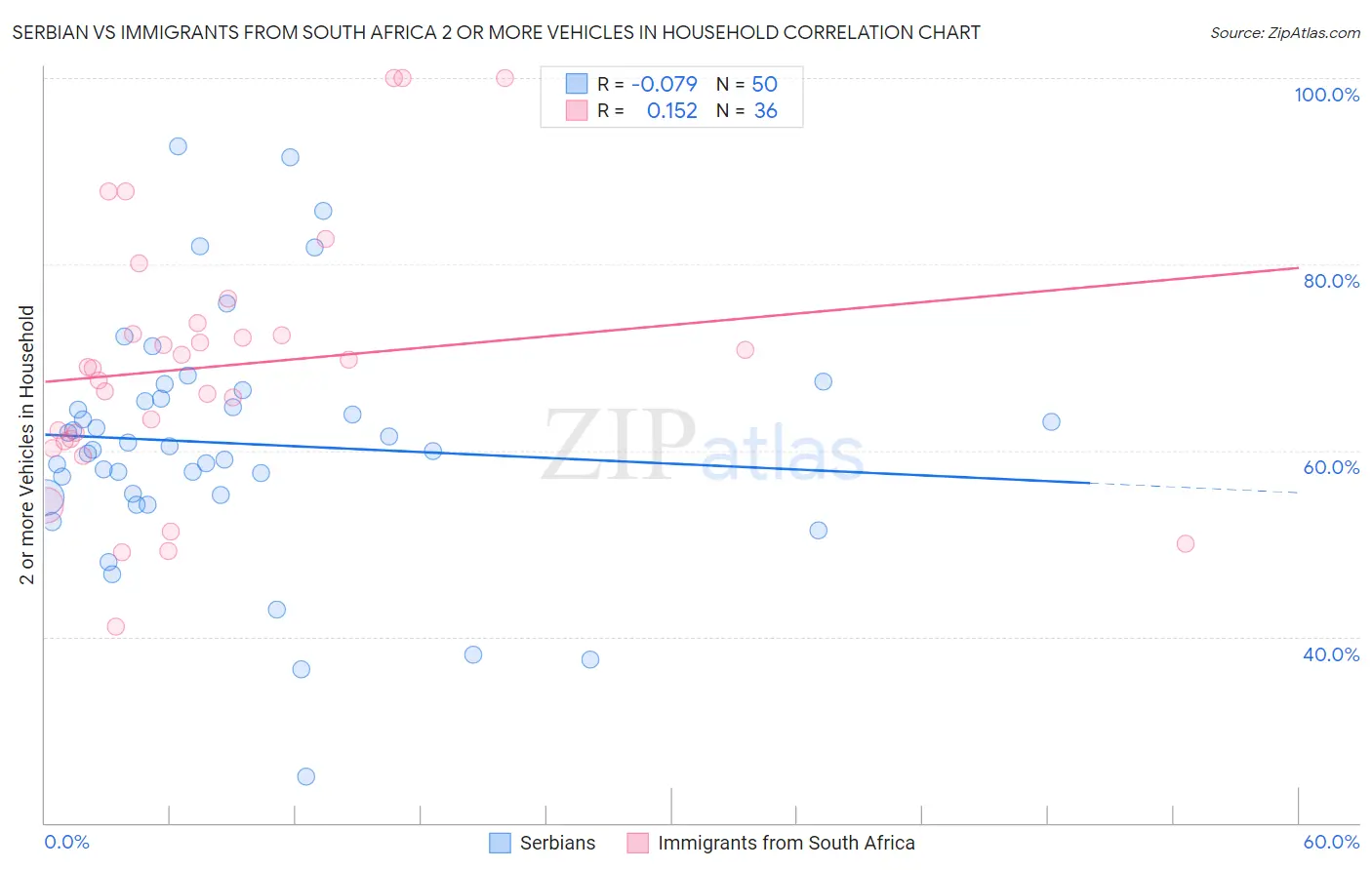 Serbian vs Immigrants from South Africa 2 or more Vehicles in Household