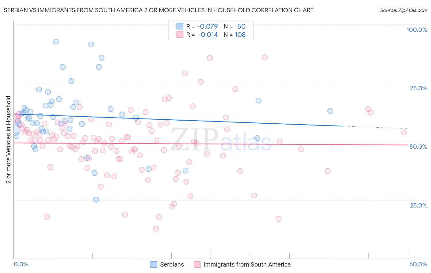 Serbian vs Immigrants from South America 2 or more Vehicles in Household