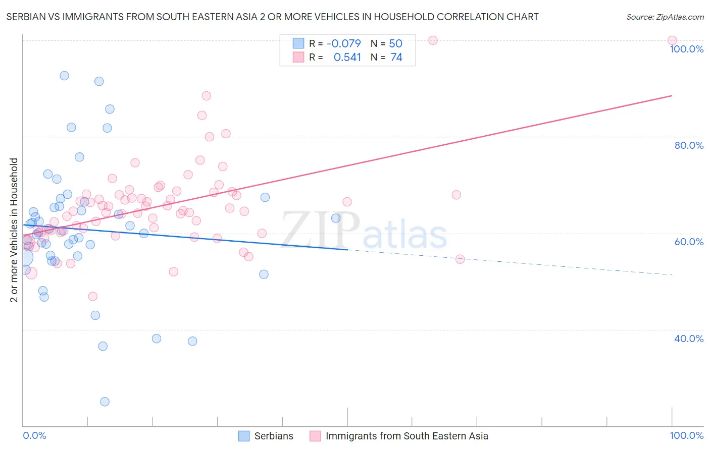 Serbian vs Immigrants from South Eastern Asia 2 or more Vehicles in Household