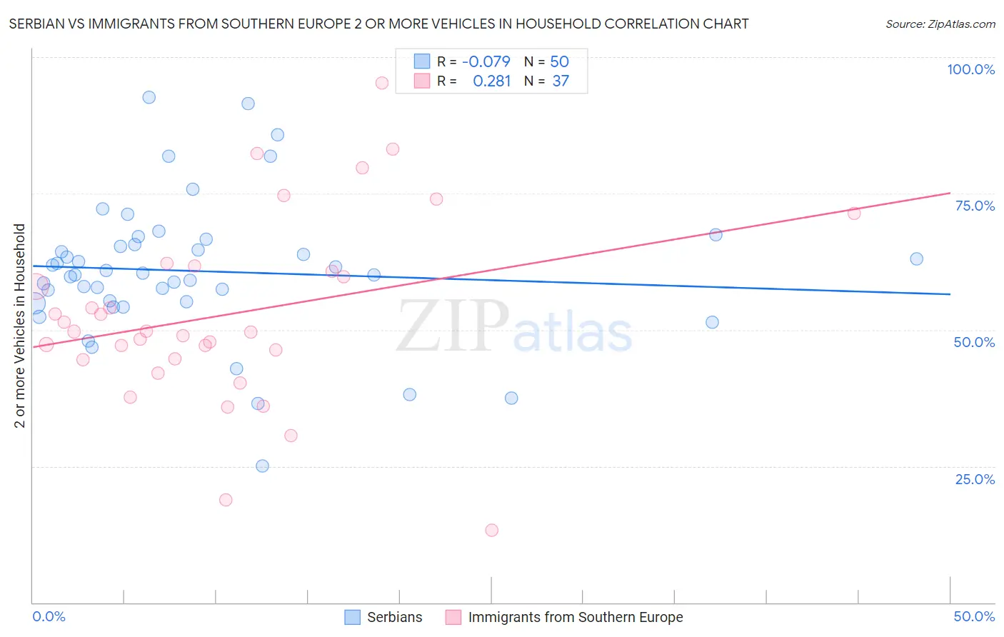 Serbian vs Immigrants from Southern Europe 2 or more Vehicles in Household