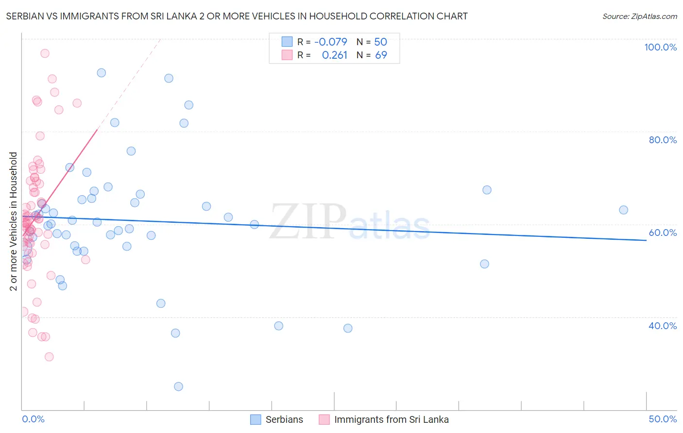 Serbian vs Immigrants from Sri Lanka 2 or more Vehicles in Household