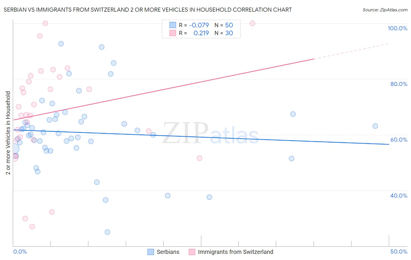 Serbian vs Immigrants from Switzerland 2 or more Vehicles in Household