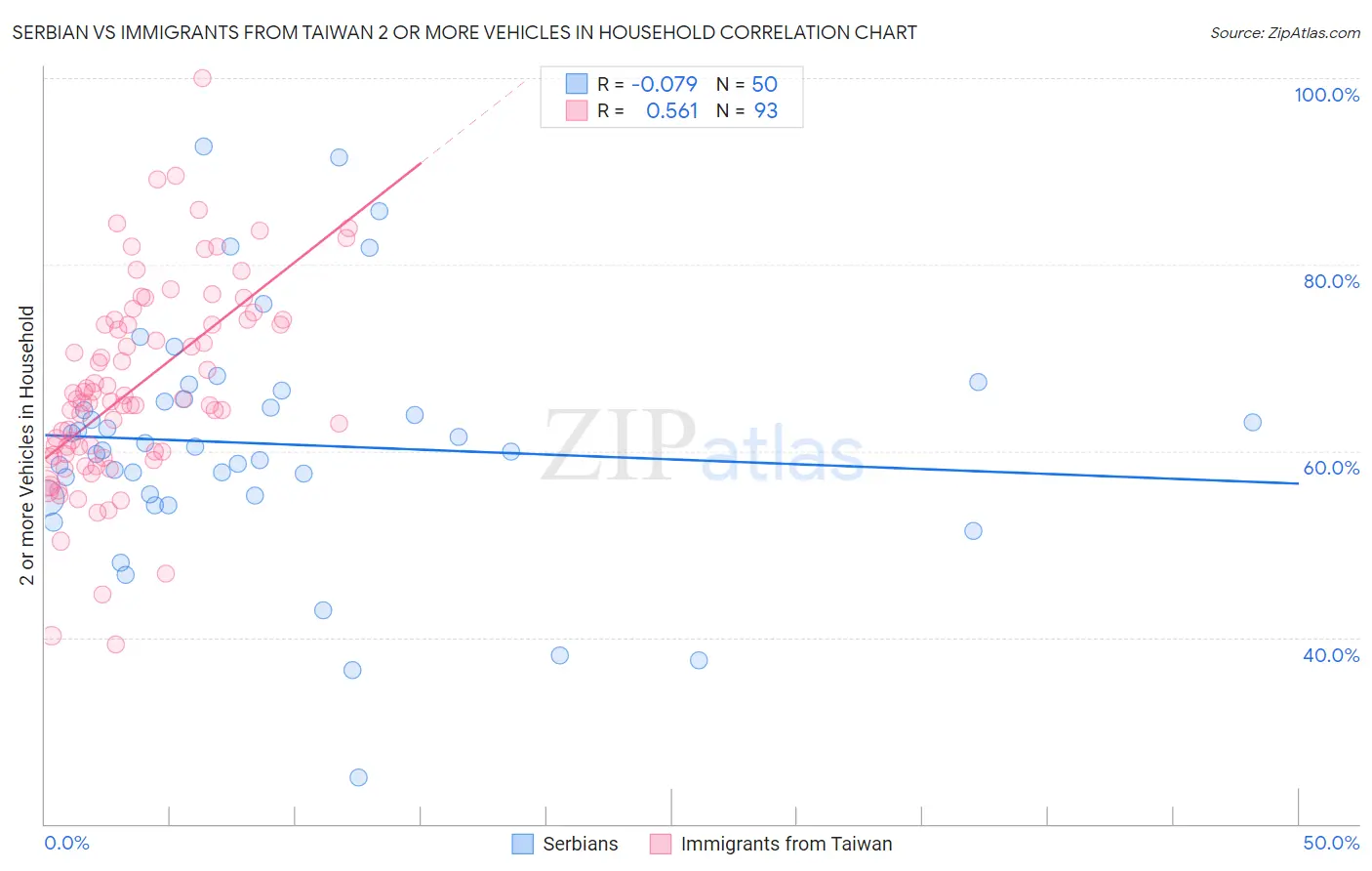 Serbian vs Immigrants from Taiwan 2 or more Vehicles in Household
