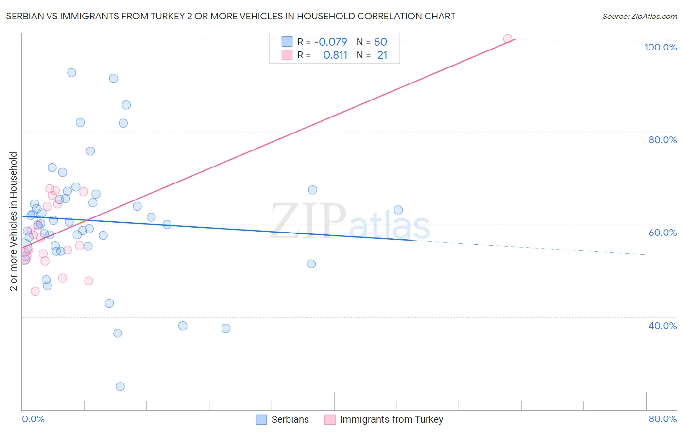 Serbian vs Immigrants from Turkey 2 or more Vehicles in Household