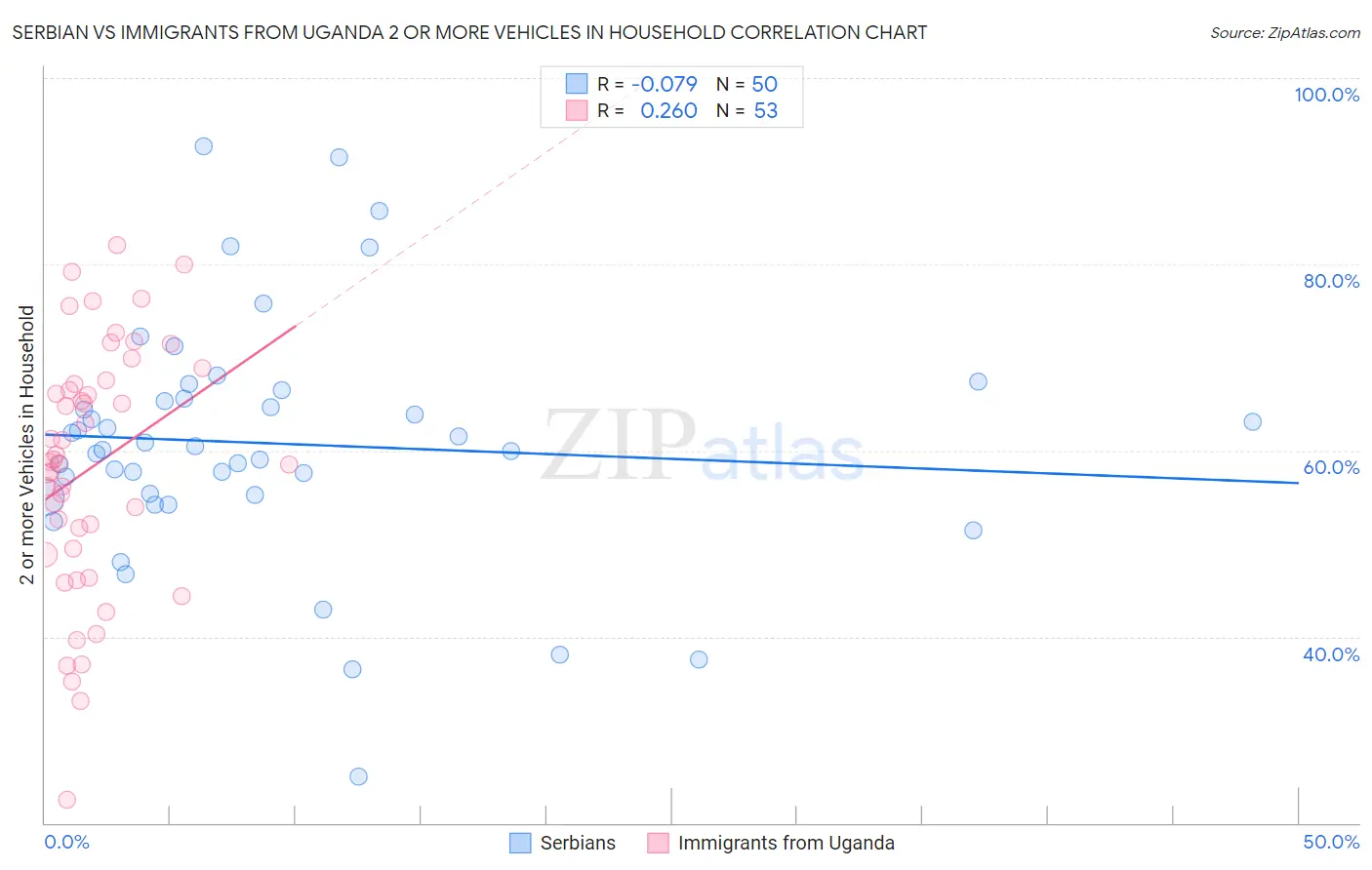 Serbian vs Immigrants from Uganda 2 or more Vehicles in Household