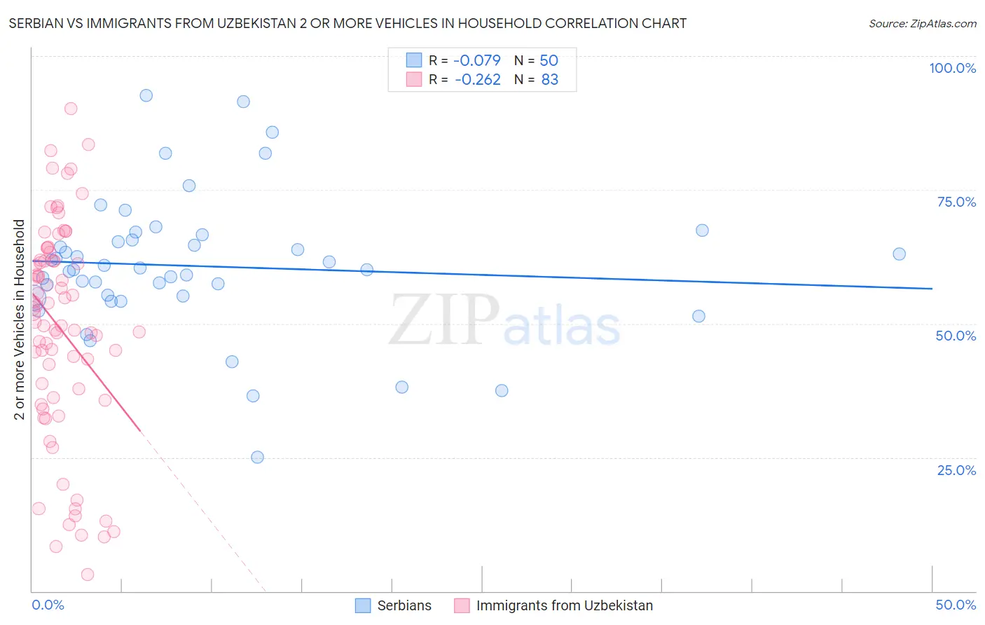 Serbian vs Immigrants from Uzbekistan 2 or more Vehicles in Household
