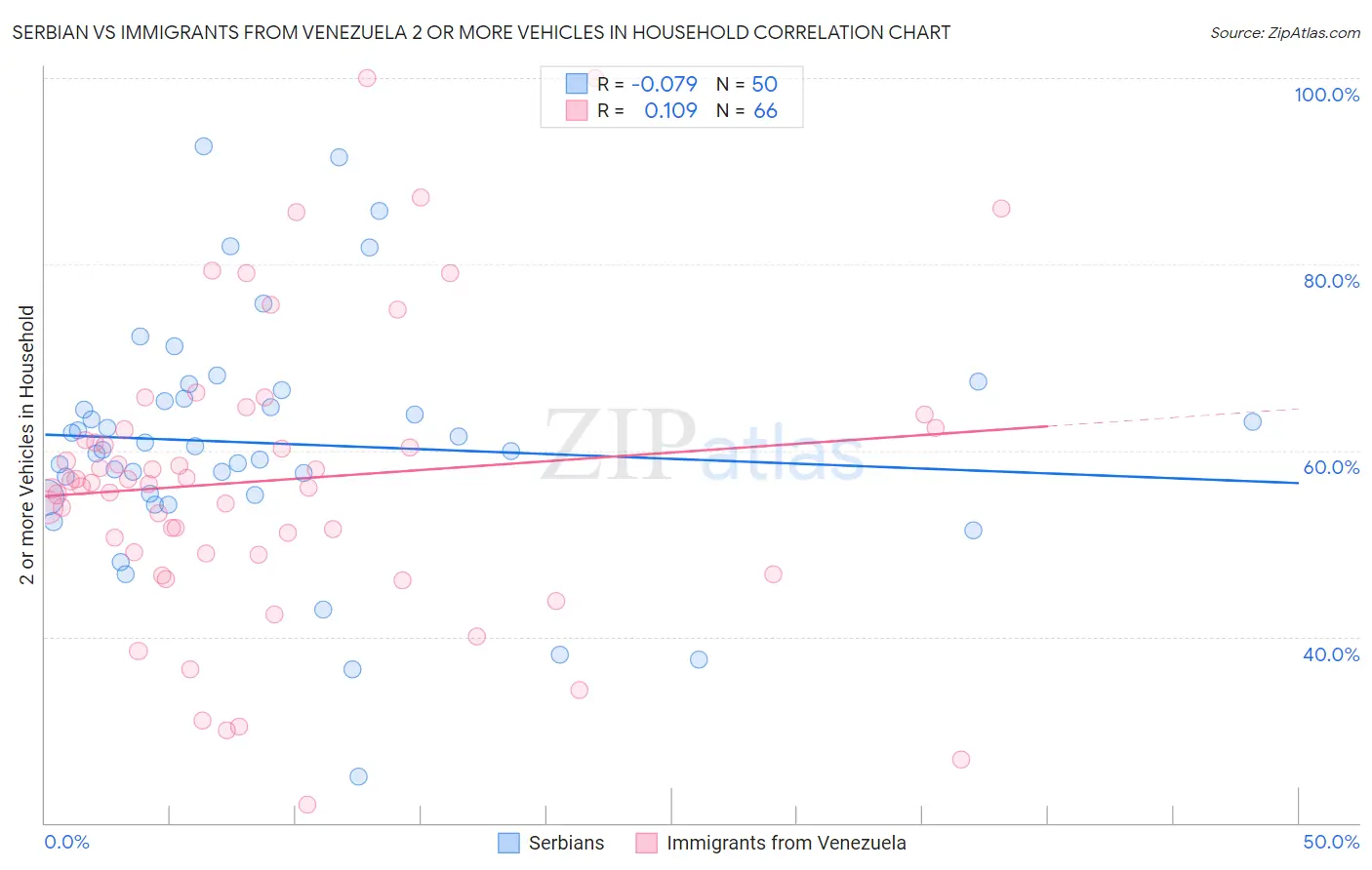 Serbian vs Immigrants from Venezuela 2 or more Vehicles in Household