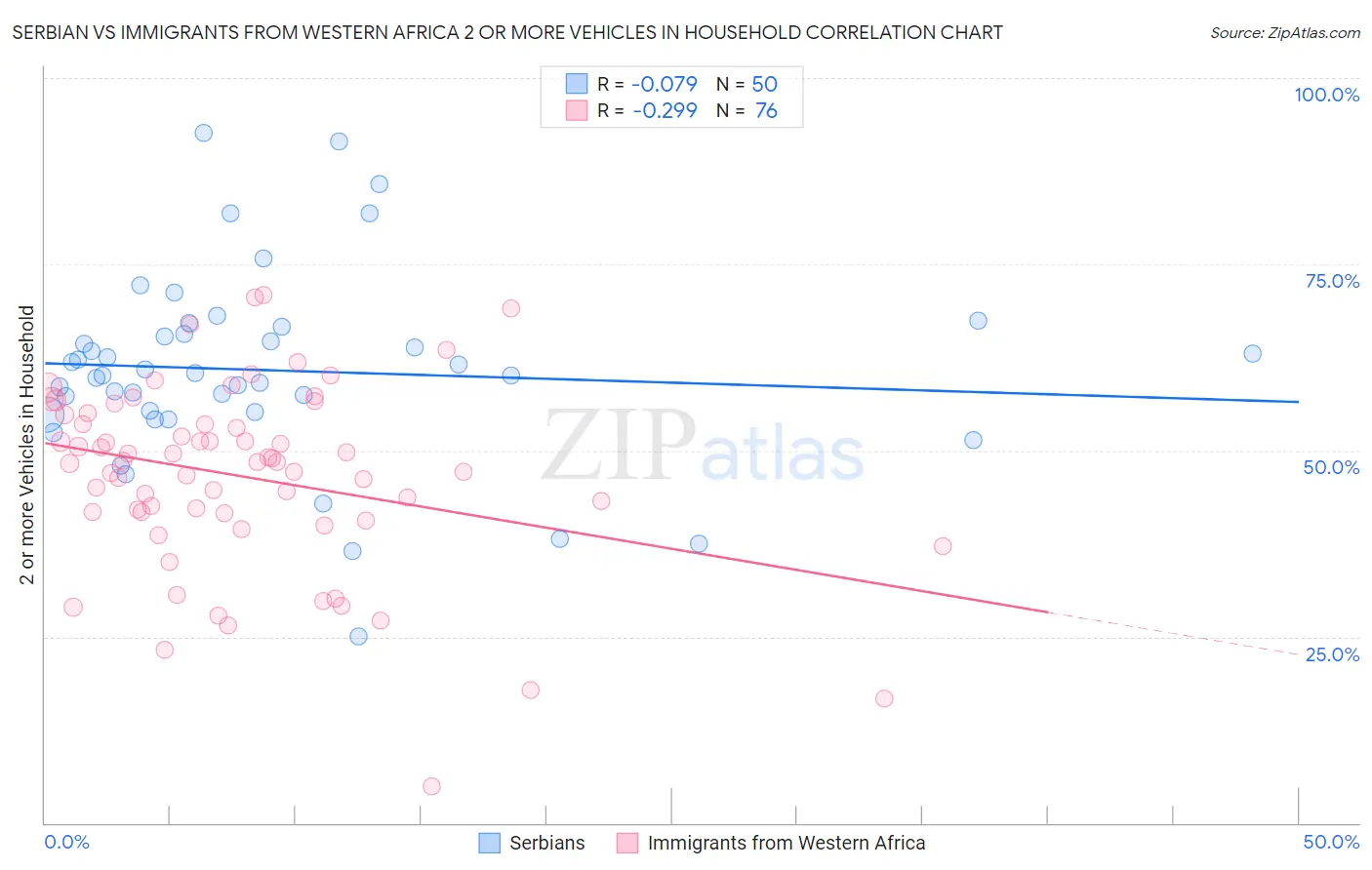 Serbian vs Immigrants from Western Africa 2 or more Vehicles in Household