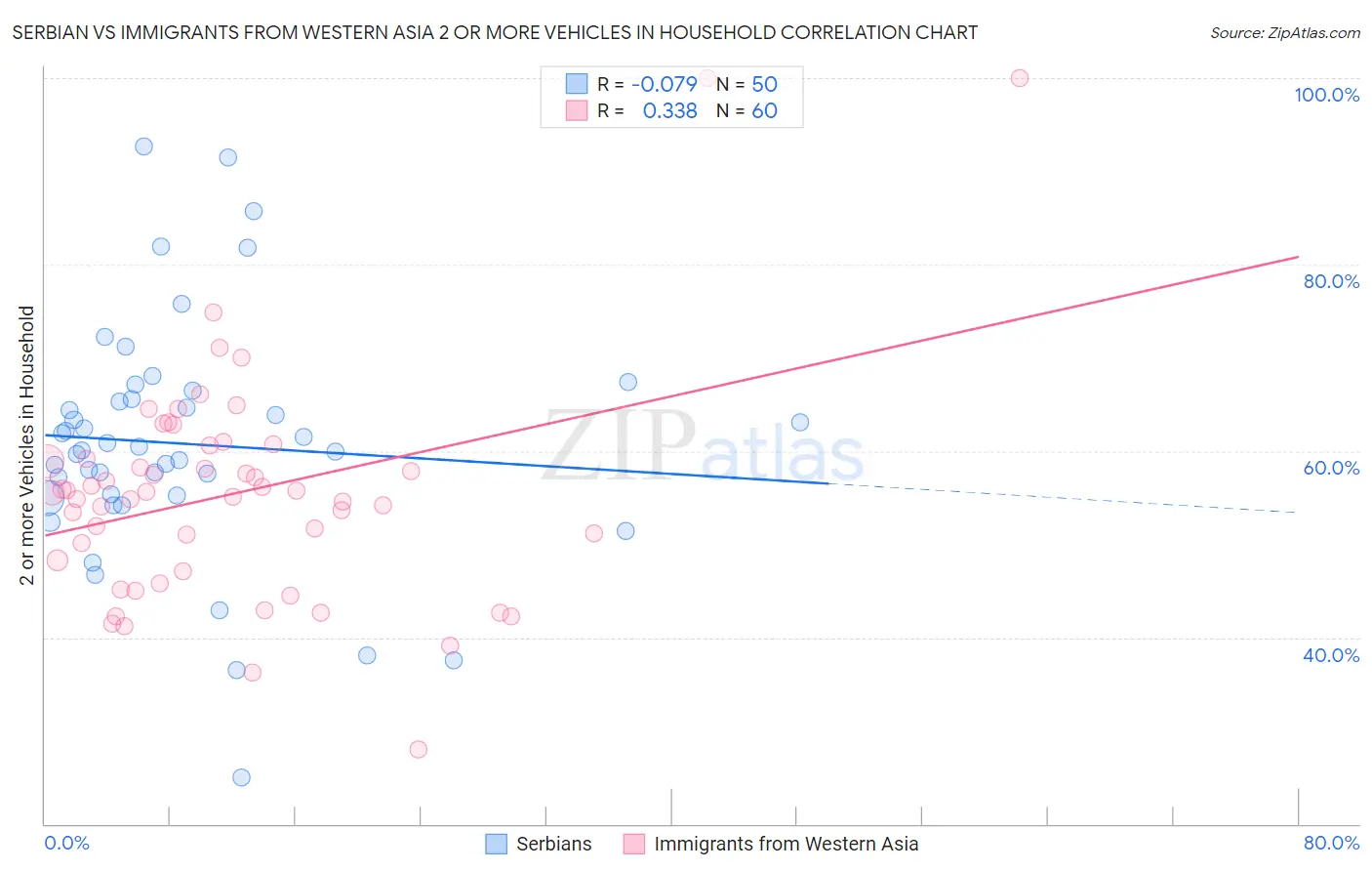 Serbian vs Immigrants from Western Asia 2 or more Vehicles in Household