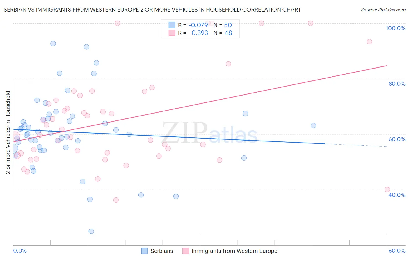 Serbian vs Immigrants from Western Europe 2 or more Vehicles in Household