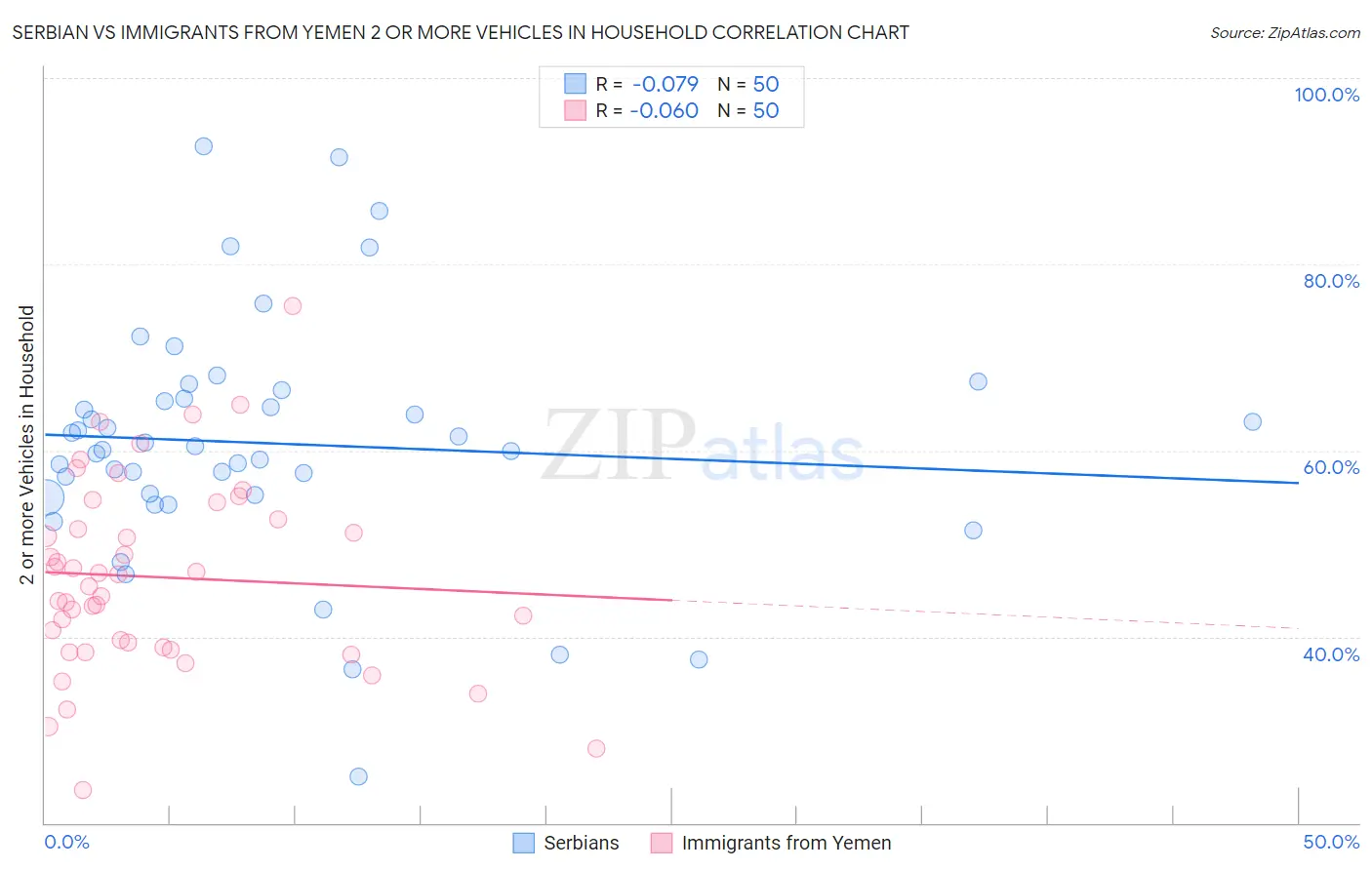 Serbian vs Immigrants from Yemen 2 or more Vehicles in Household