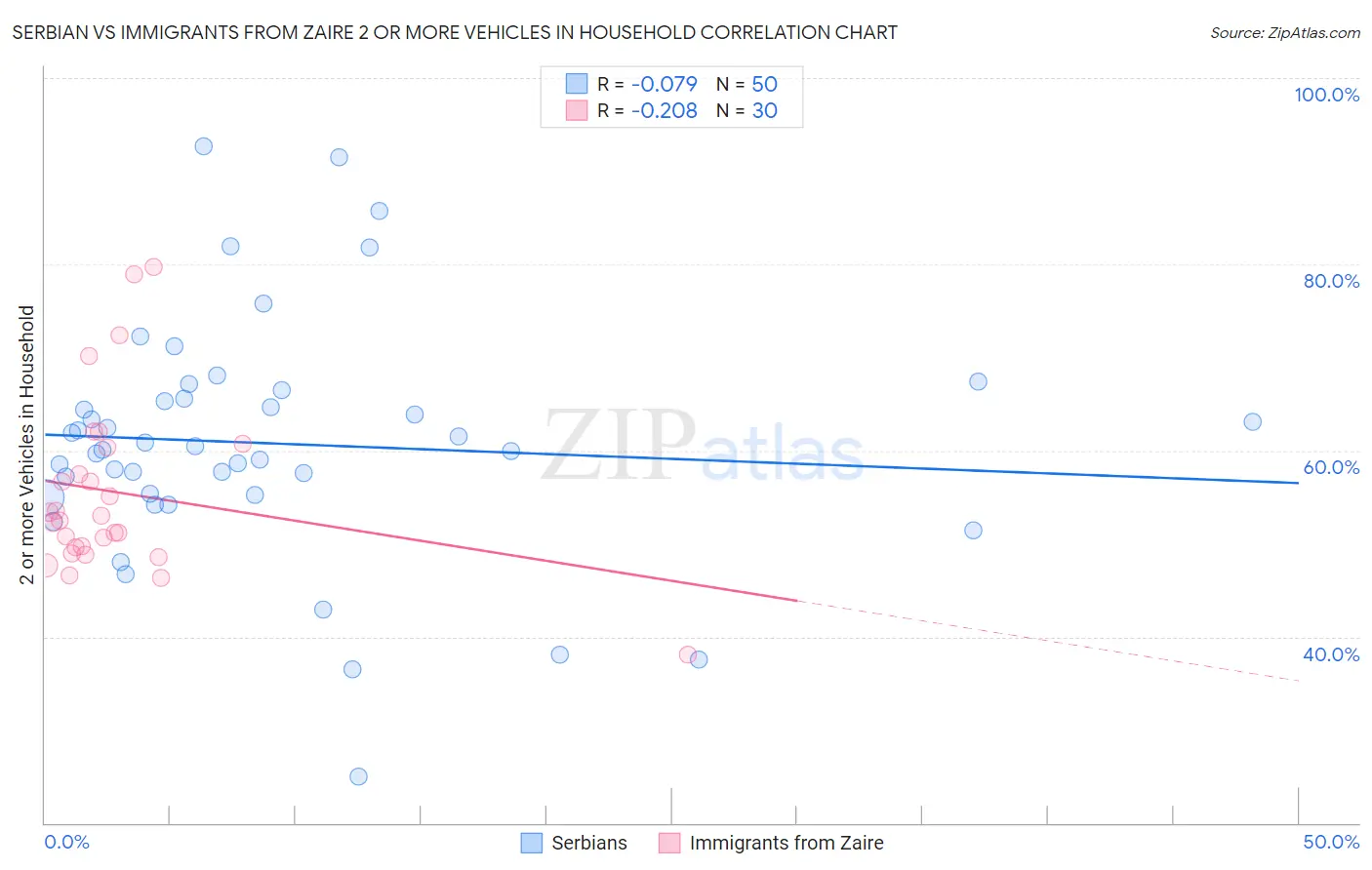 Serbian vs Immigrants from Zaire 2 or more Vehicles in Household