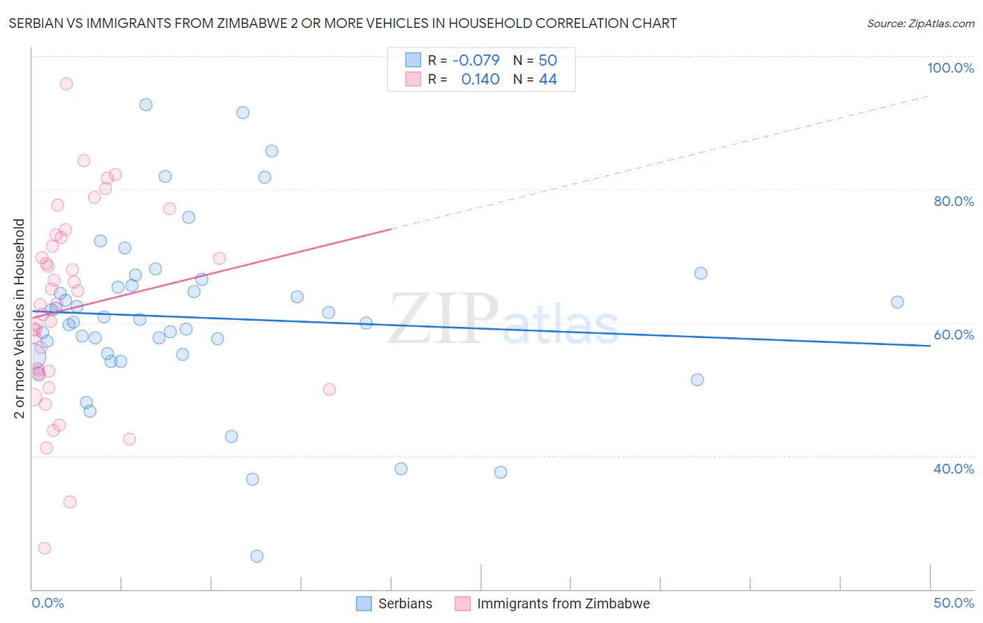 Serbian vs Immigrants from Zimbabwe 2 or more Vehicles in Household